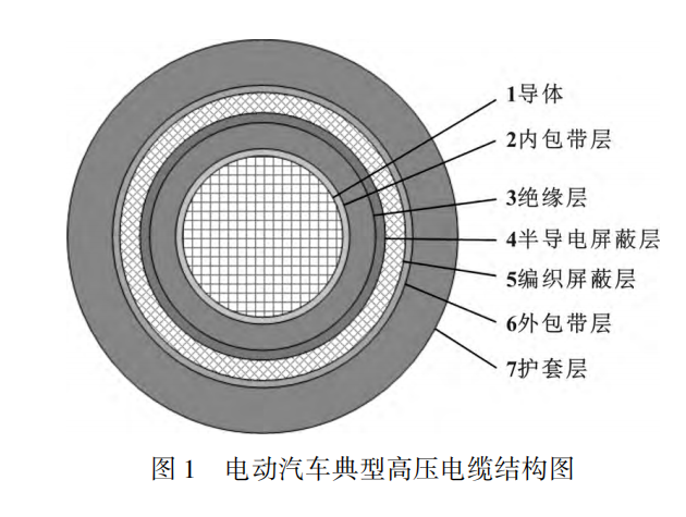 電動(dòng)汽車高壓電纜材料及其制備工藝，看完這篇就掌握！