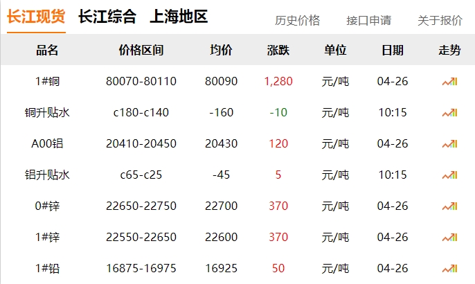 2024年04月26日  銅價大漲?。。。。? title=