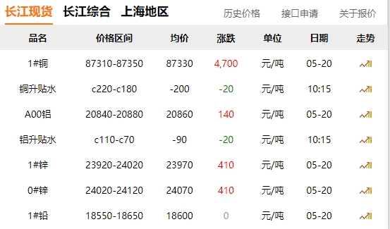 2024年05月20日  銅價暴漲！！??！