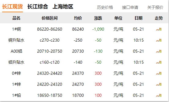 2024年05月21日  銅價(jià) 大跌?。?！