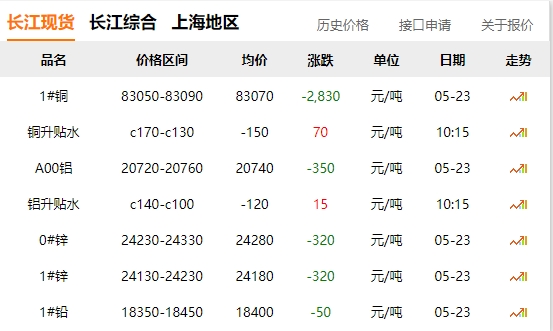 2024年05月23日  銅價 大跌?。。。。。?！