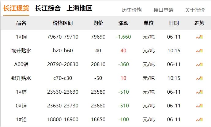 2024年06月11日  銅價(jià) 大跌?。?！