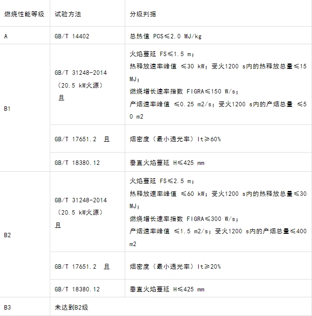 什么型號的電纜產(chǎn)品才能滿足GB 31247-2014《電纜及光纜燃燒性能分級》標(biāo)準(zhǔn)中的A級？