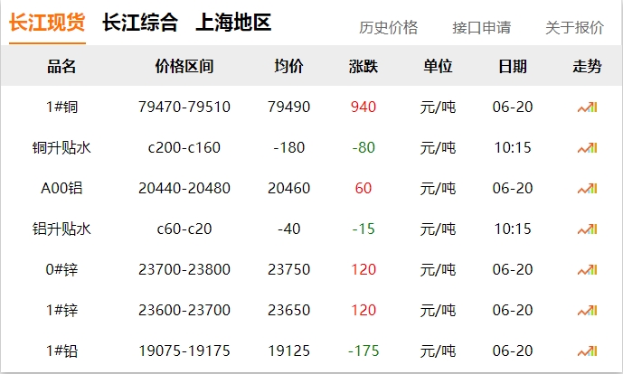 2024年06月20日  銅價大漲??！