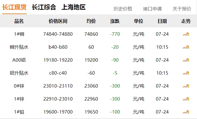 2024年07月24日  銅價 下跌！?。? title=