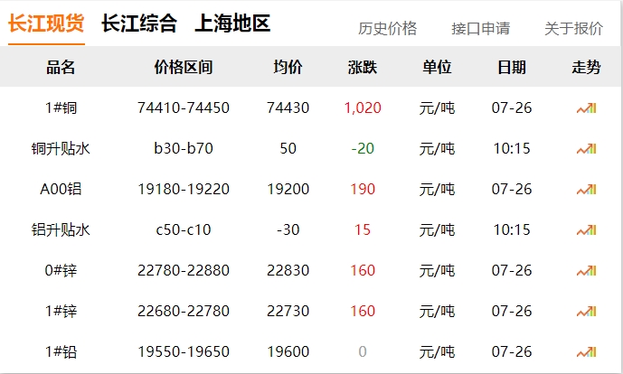 2024年07月26日 銅價 大漲?。。?！