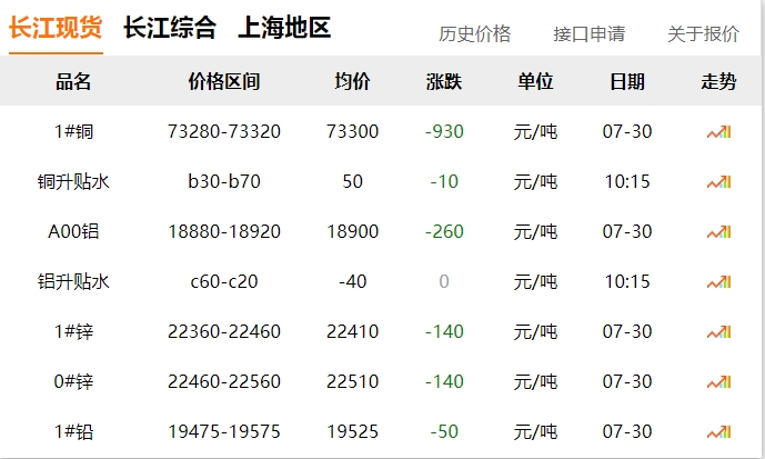 2024年07月30日  銅價 ！??！大跌