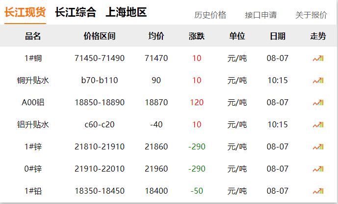 2024年8月7日 銅價?。?！