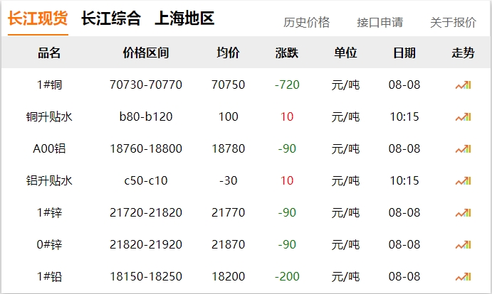 2024年8月8日  銅價 下跌！！!