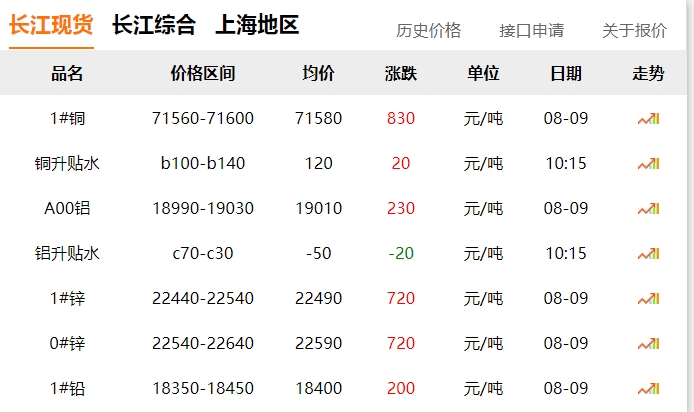 2024年8月9日  銅價 上漲?。。? title=
