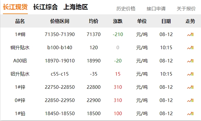 2024年8月12號 銅價 下跌?。。? title=