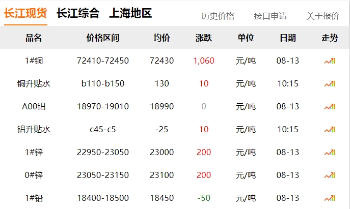 2024年8月13日  銅價 上漲?。?！