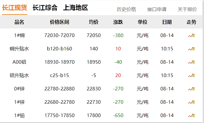 2024年8月14日 銅價下跌?。?！