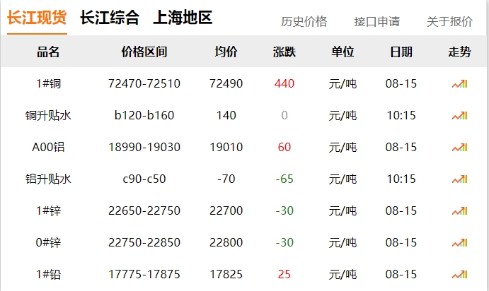 2024年8月15日  銅價 上漲?。?！