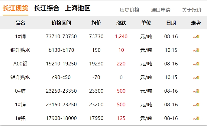 2024年8月16日   銅價  大漲！??！