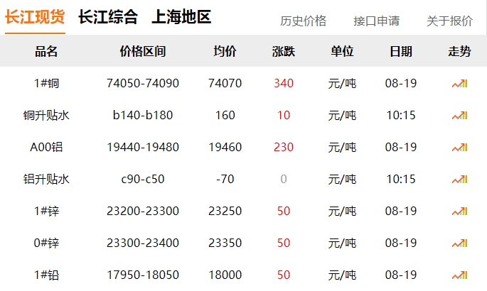 2024年8月19日  銅價上漲?。?！