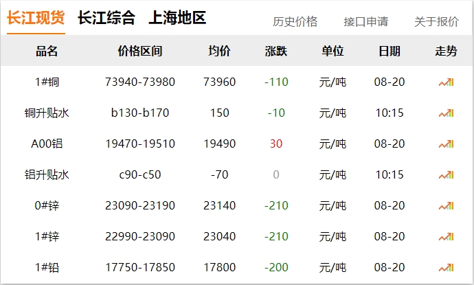 2024年8月20日 銅價 下調(diào)?。。? title=