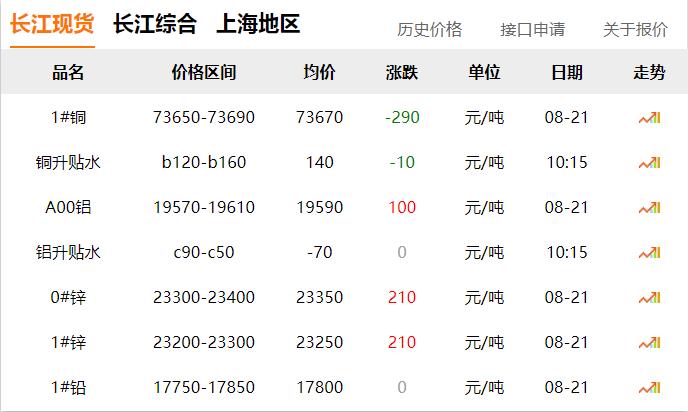 2024年8月21日 銅價 下調(diào)?。?！