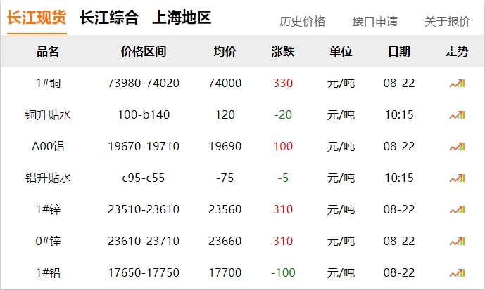 2024年8月22日 銅價 上漲?。?！