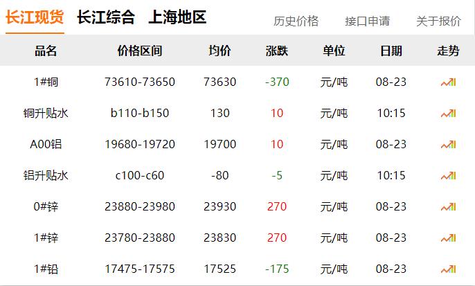 2024年8月23日 銅價 下跌?。?！