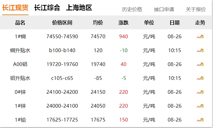 2024年8月26日  銅價(jià)大漲！??！