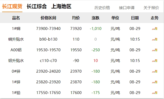 2024年8月29日  銅價(jià)大跌?。?！
