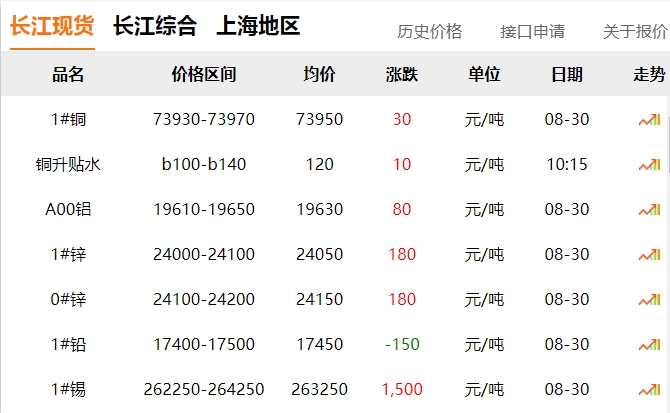 2024年8月30日 銅價(jià)?。?！