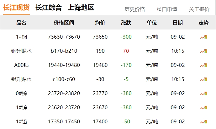2024年9月2日  銅價(jià) 下跌?。?！