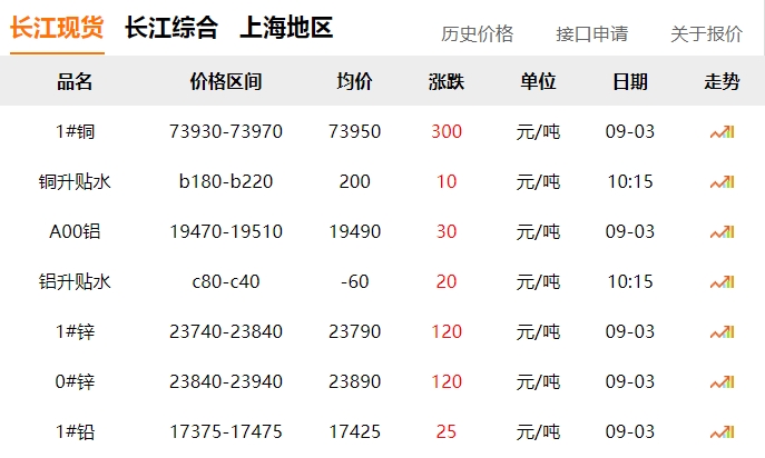 2024年9月3日 銅價(jià) 上漲?。?！
