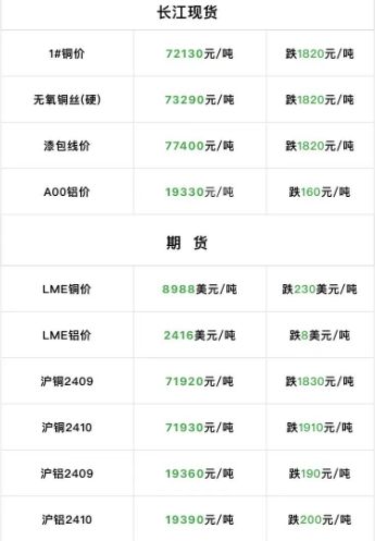 2024年9月4日  銅價(jià)大跌?。?！