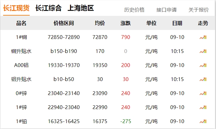 2024年9月10日 銅價(jià) 上漲?。?！