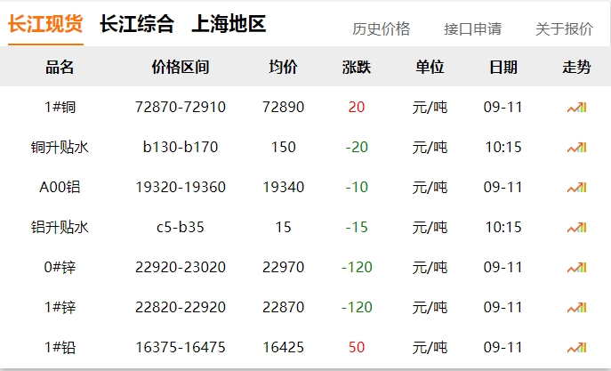 2024年9月11日 銅價(jià)?。?！