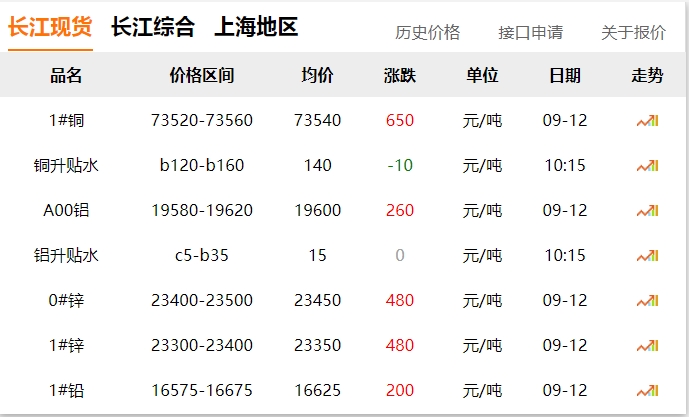 2024年9月12日  銅價(jià)大漲?。?！