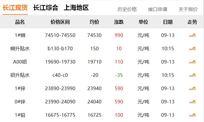 2024年9月13日 銅價(jià) 大漲！??！