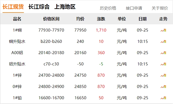 2024年9月25日  銅價 暴漲?。。。。?！